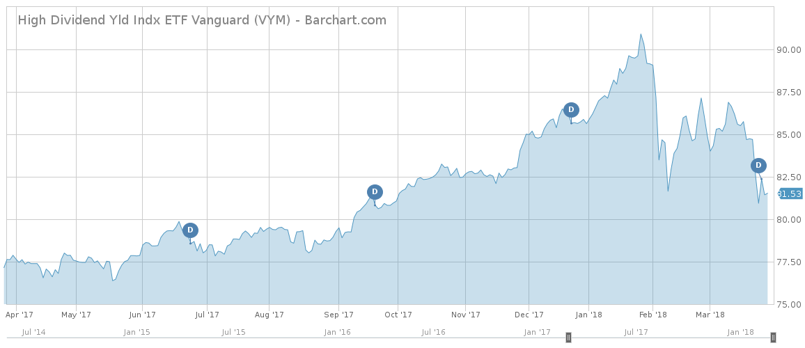High Yield ETF Vanguard Chart