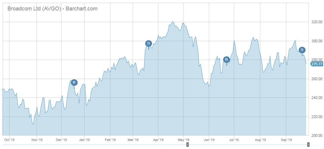 AVGO price performance