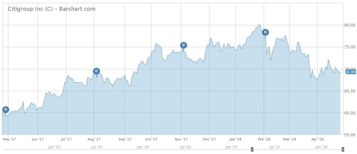 Citigroup Inc Chart