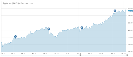 Apple stock performance