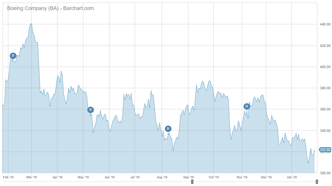 BA Barchart Interactive Chart 01 29 2020