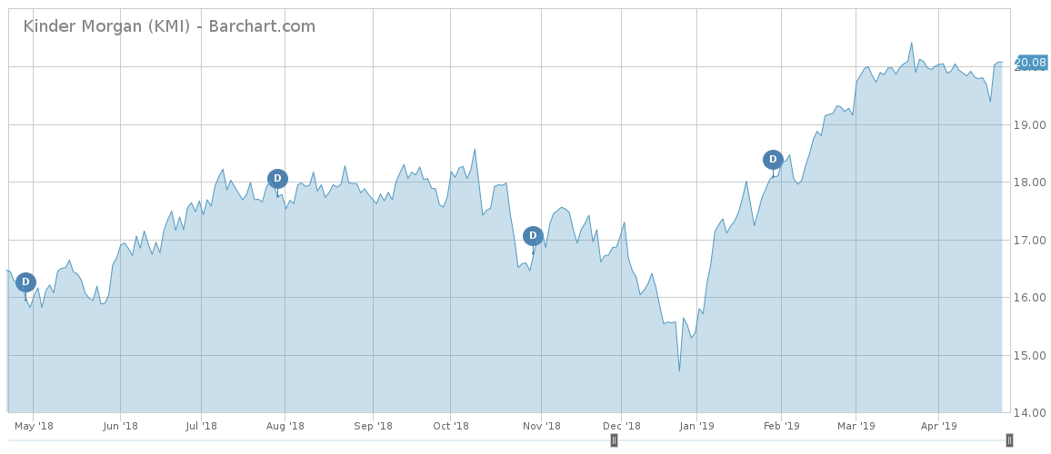 KMI price chart