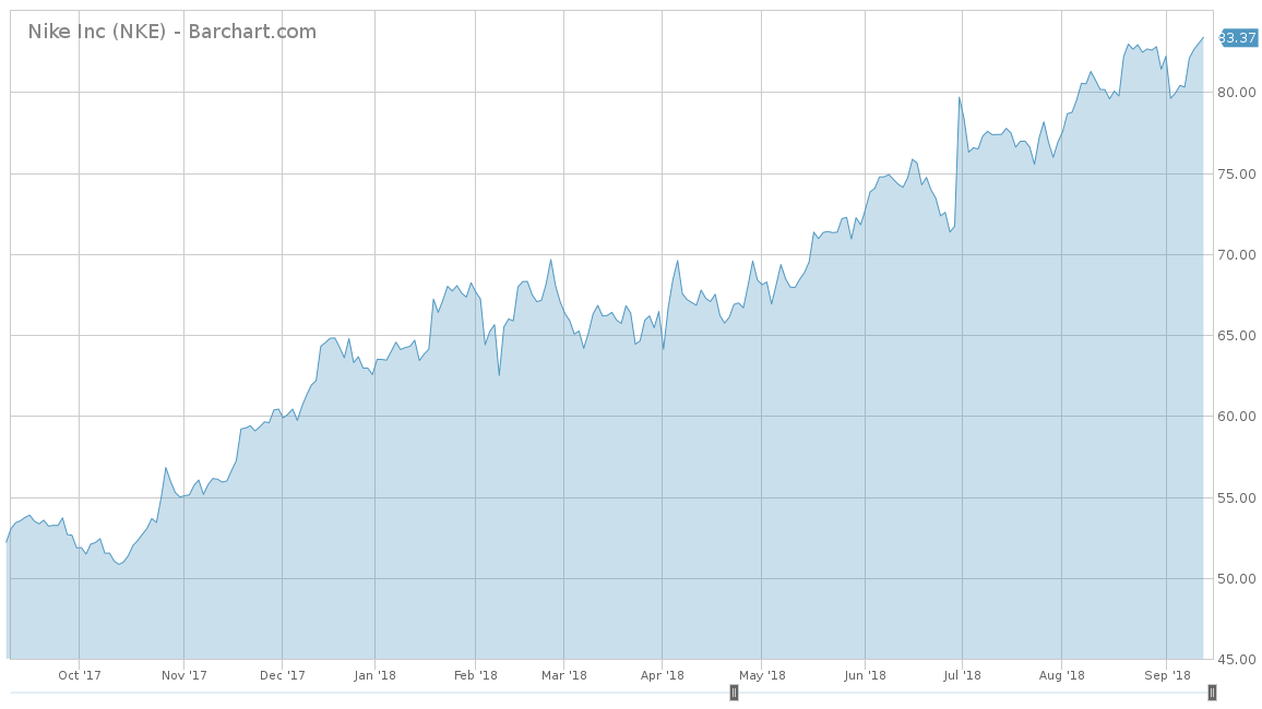 Nike price performance