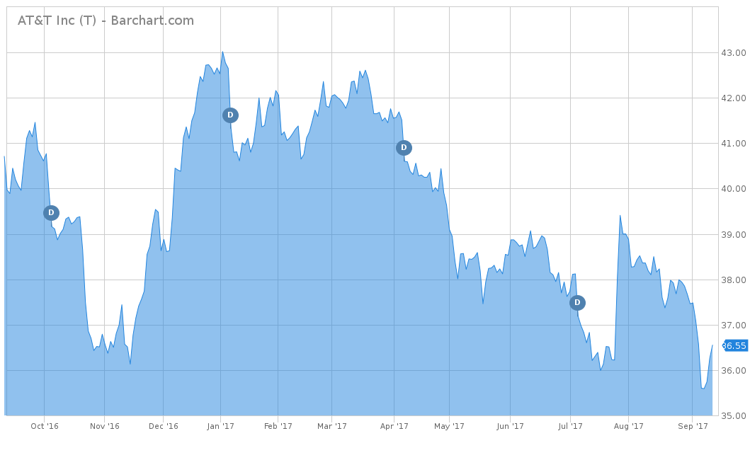 AT&T Inc (T) Chart