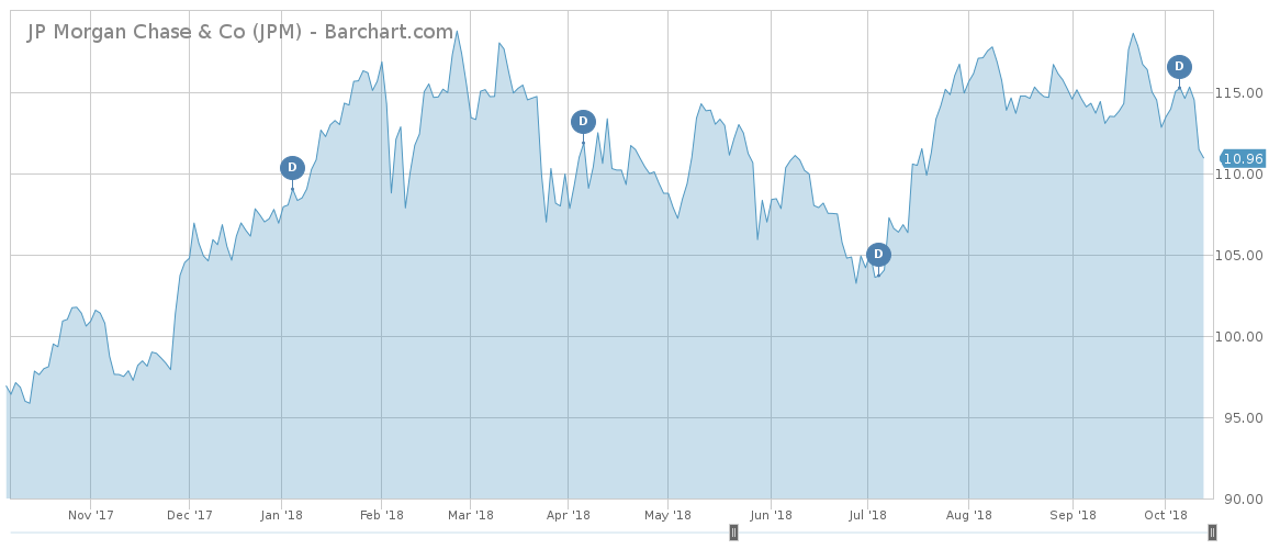 JPM price performance