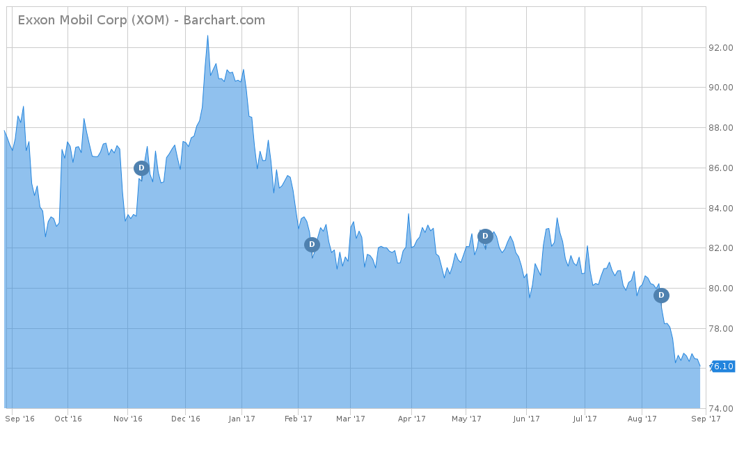 Exxon Mobil Corp Chart