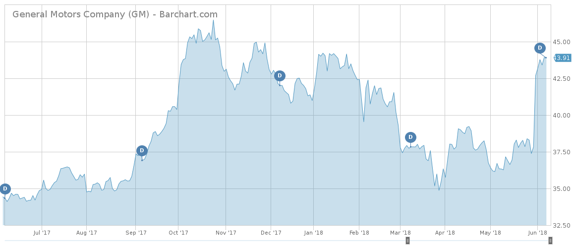 General Motors Stock Chart