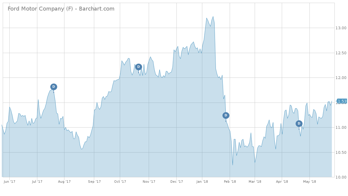 Ford Motor Company Stock Chart