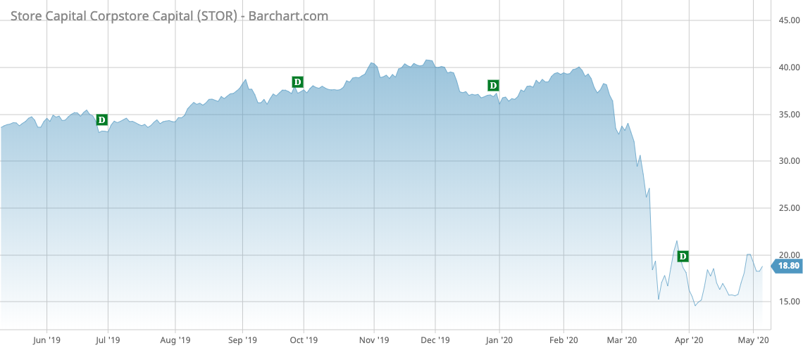 STOR Barchart Interactive Chart 05 06 2020