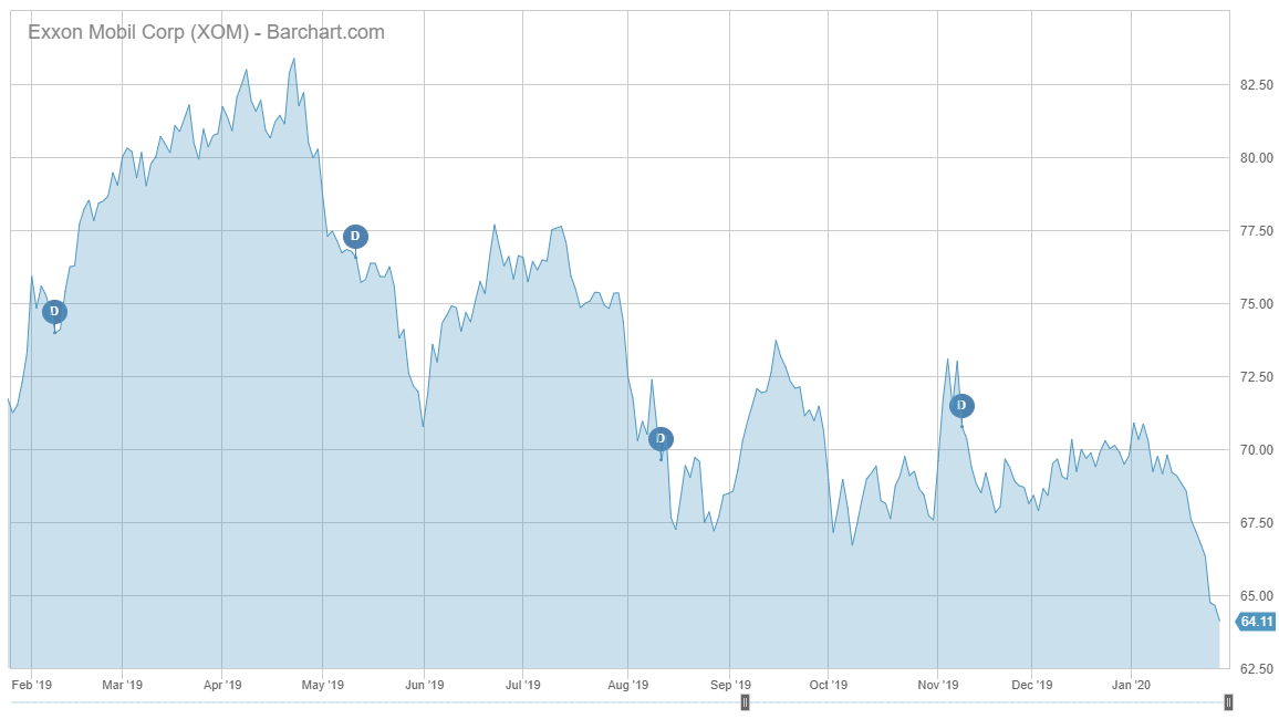 XOM Barchart Interactive Chart 01 29 2020