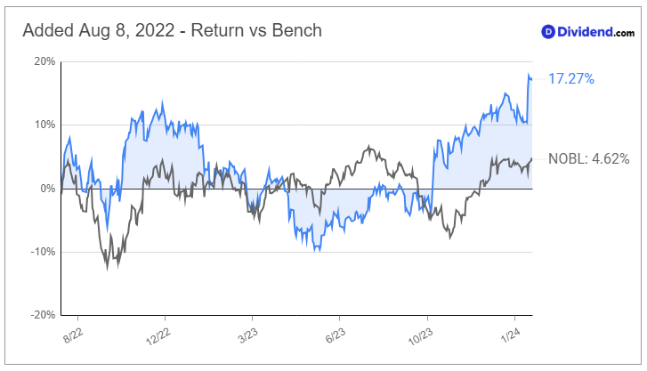 2024_01_31_gd_bds_since_added_chart