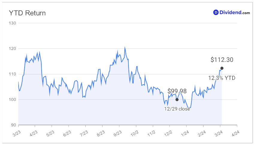 2024_03_20_xom_en_ytd_chart