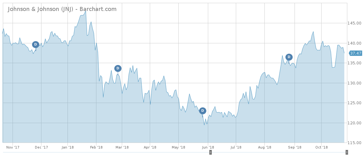 JNJ price chart