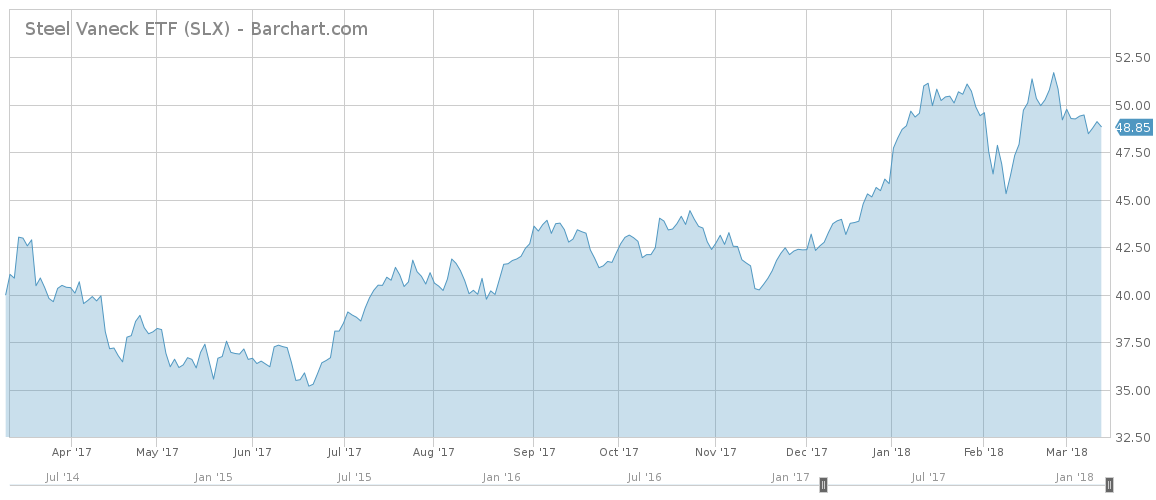 Steel Vaneck Chart