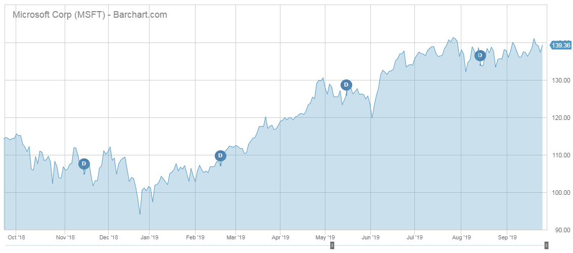 microsoft stock performance