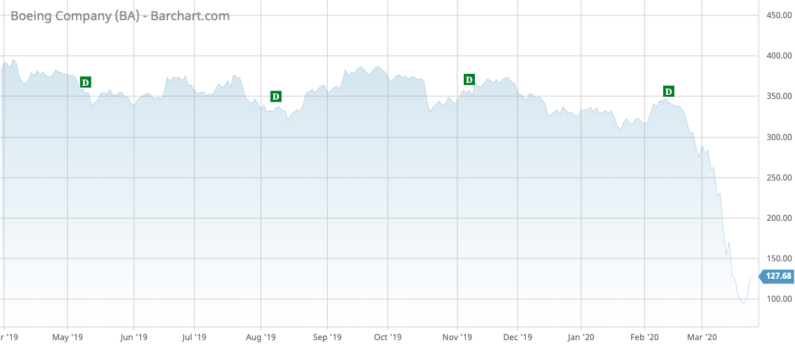 BA Barchart Interactive Chart 03 24 2020