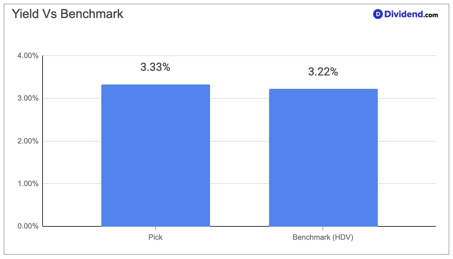 Increased Position in This High-Yield Banking Stock with a Safe 3.3%  Dividend - Dividend.com