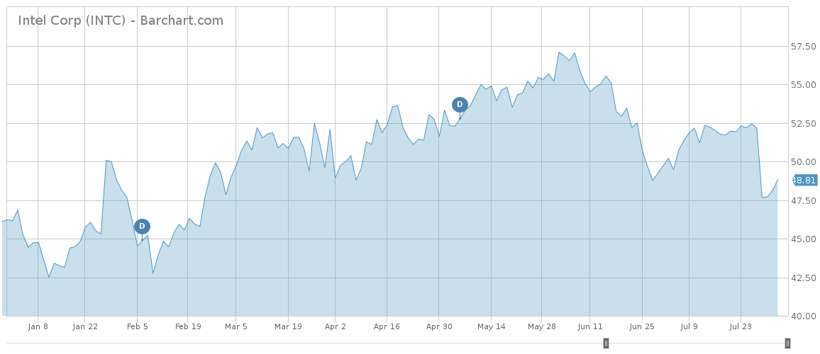 Intel Stock Chart