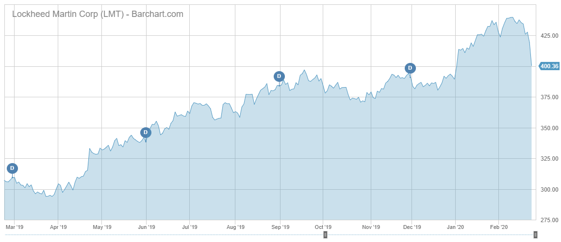 LMT Barchart Interactive Chart 02 25 2020