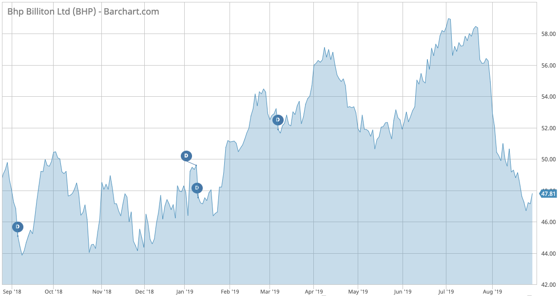 BHP stock price performance