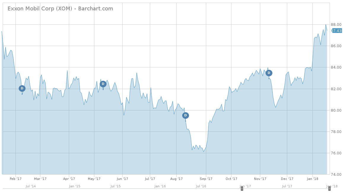 Exxon Mobil Corp Chart