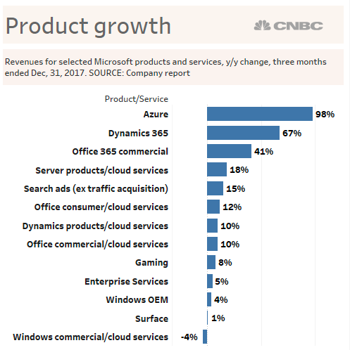 Microsoft Product Growth Chart