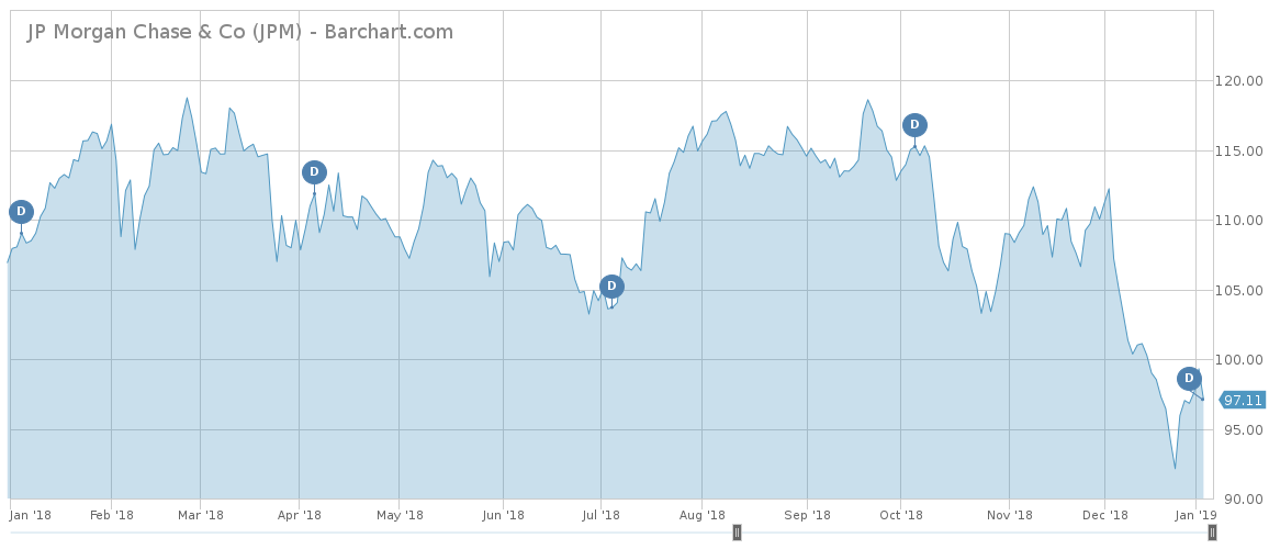 JPM price performance