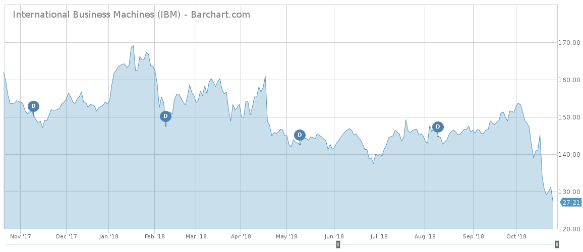 IBM price chart