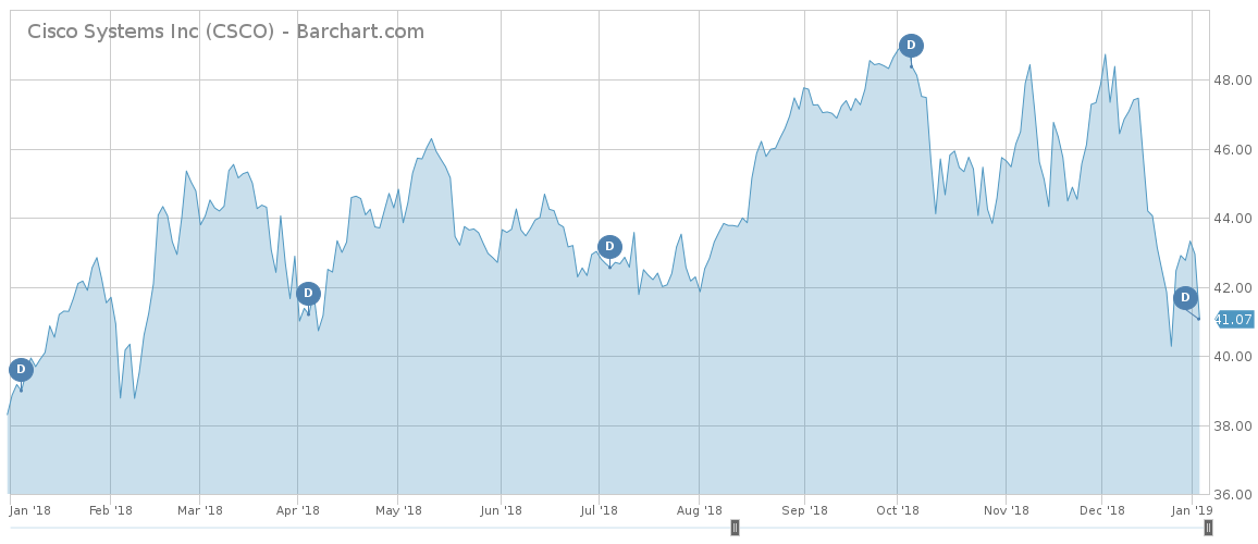 CSCO price performance