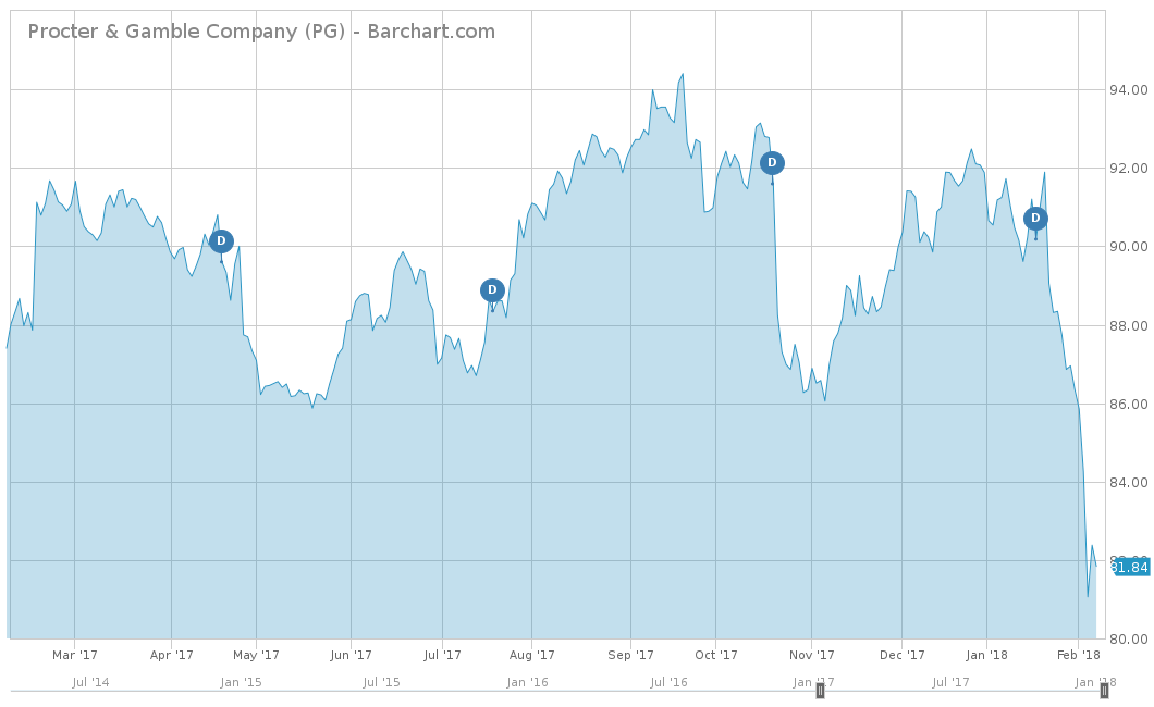 P&G Company Chart