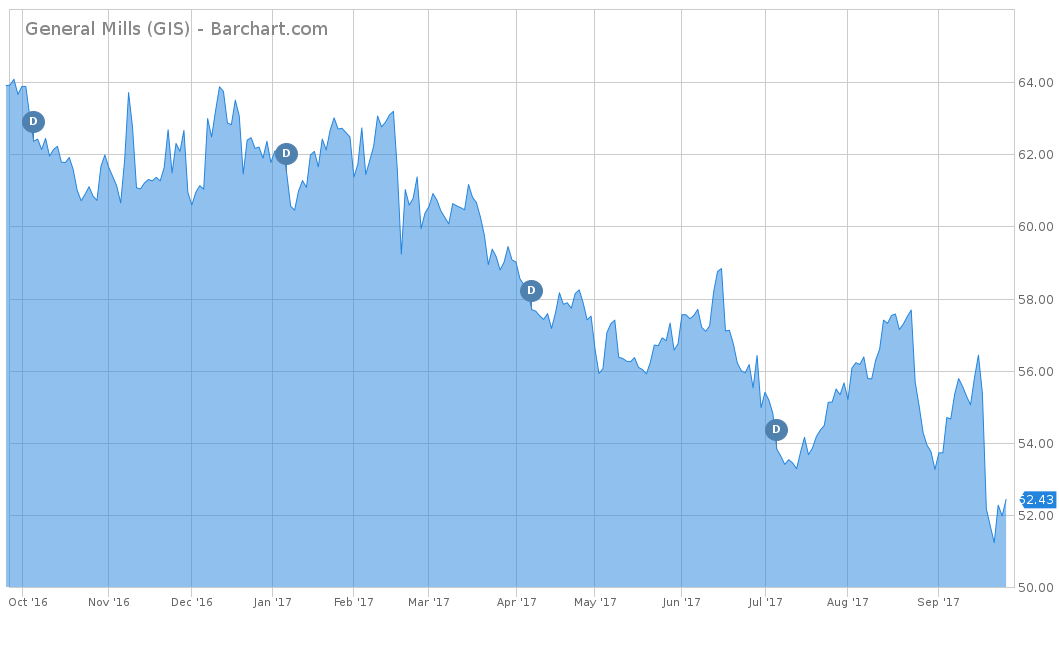 General Mills (GIS)