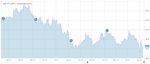 BP stock performance