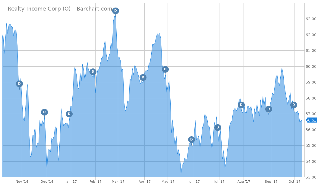 Realty Income Corp (O)