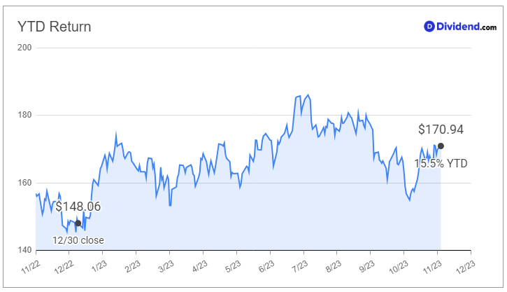 2023_11_22_egp_bds_ytd_chart