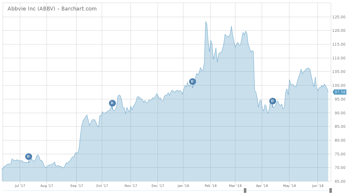 AbbVie Inc Stock Chart