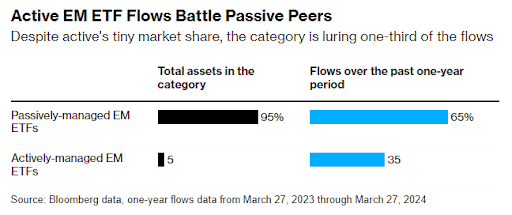 Active EM ETF fund flows