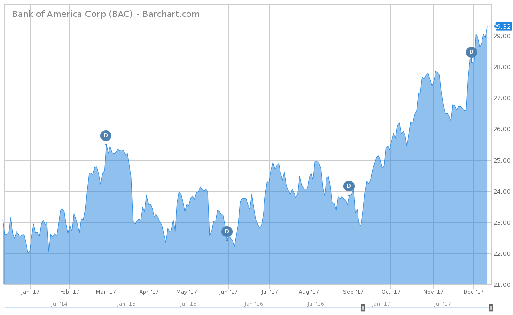 Bank of America Corp (BAC)