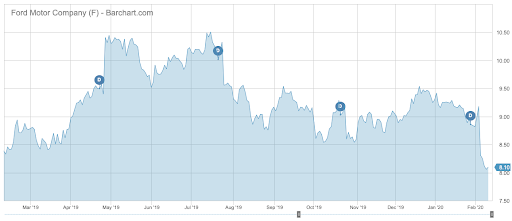 Ford stock performance