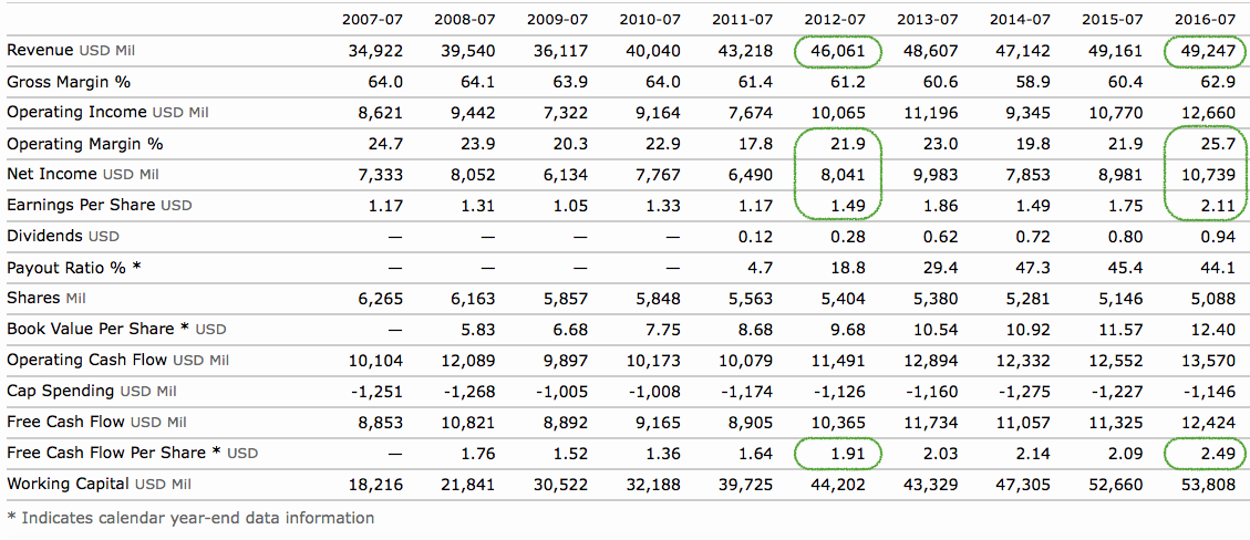 Cisco Financials