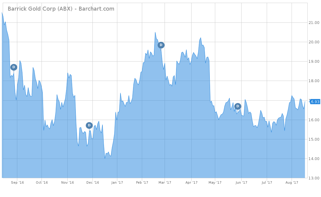 Barrick Gold Stock Chart