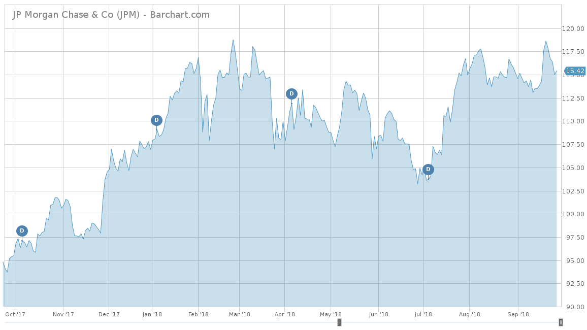 JPM price performance