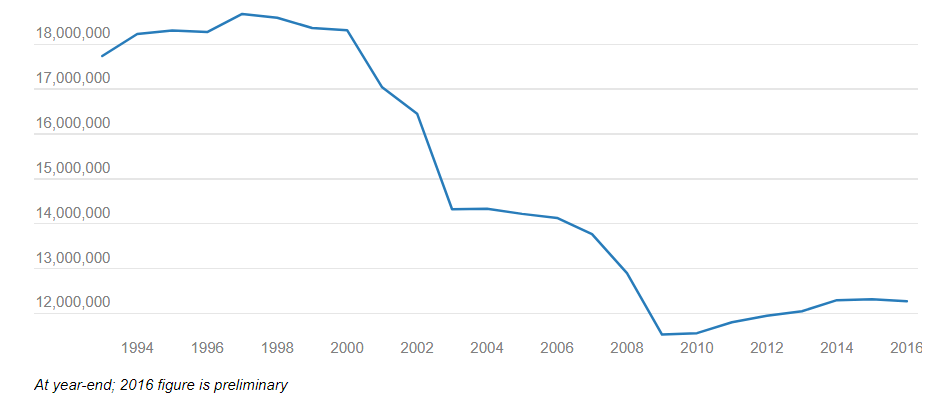 U.S. Manufacturing Jobs