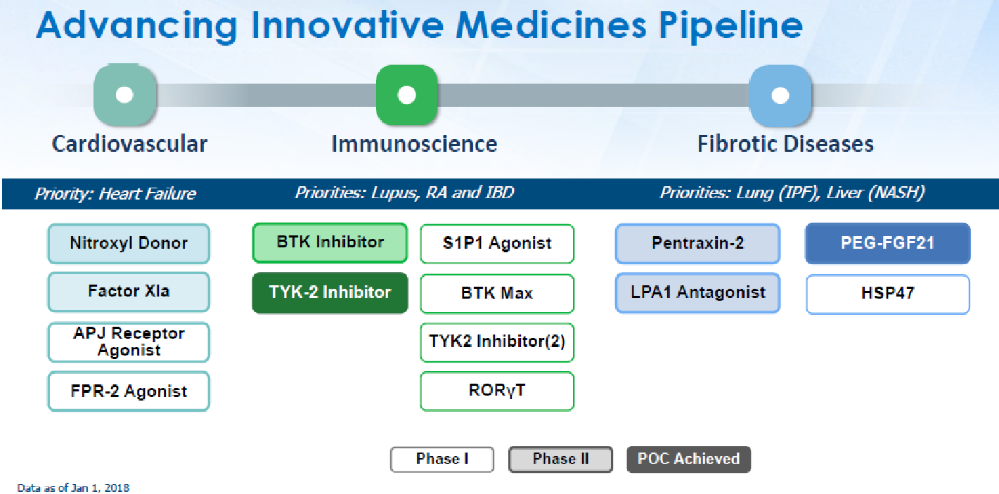 Advancing Innovative Medicines Pipeline