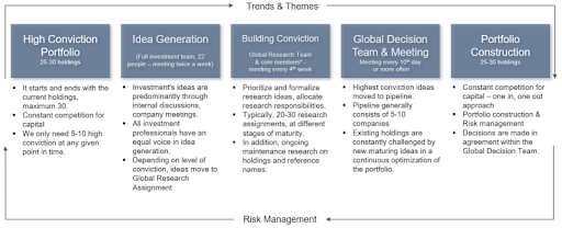 Harbor Capital Investment Themes