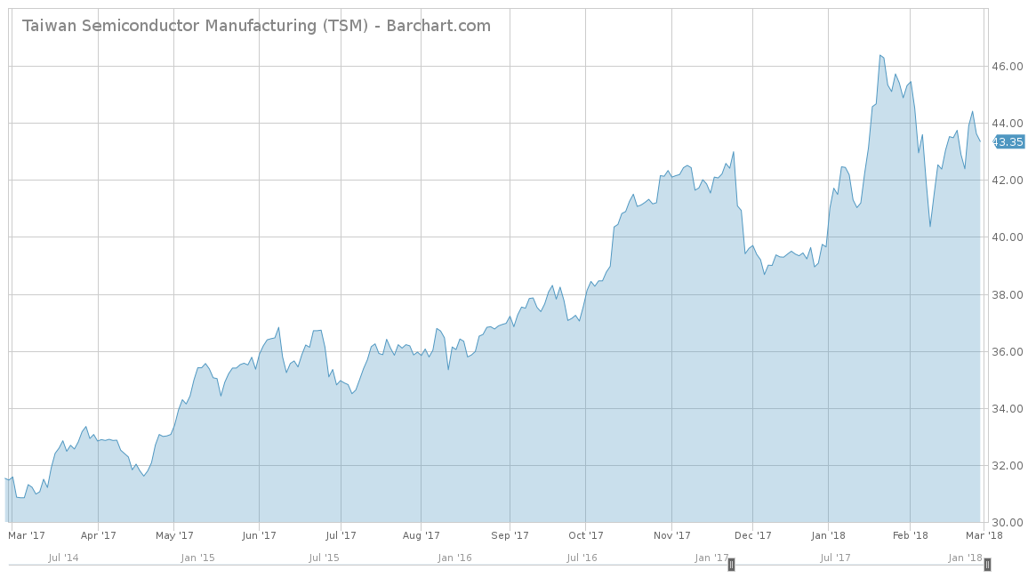 Taiwan Semiconductor Manufacturing (TSM) Chart