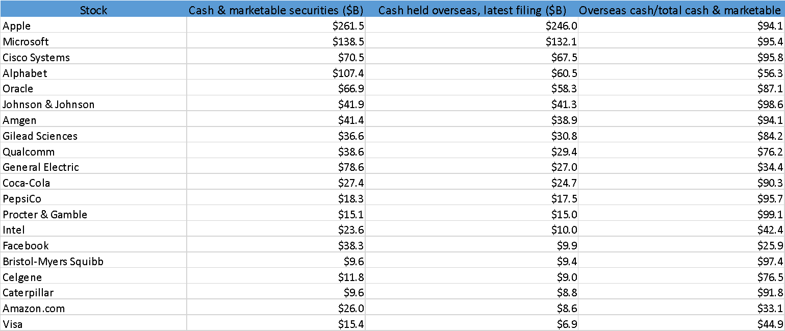 Companies with Cash Held Overseas Table