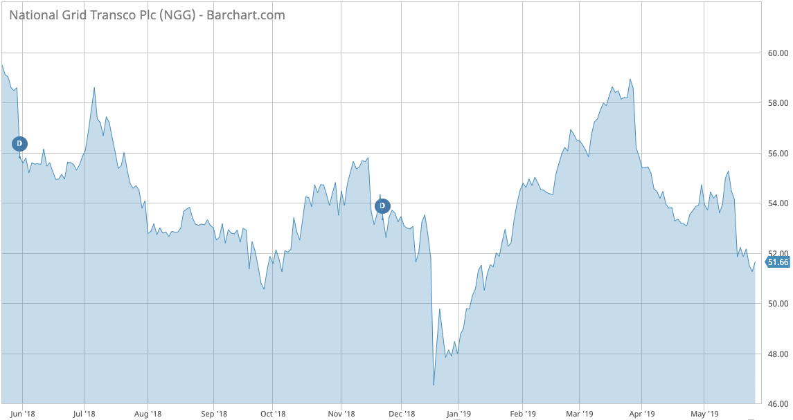 National Grid price movement