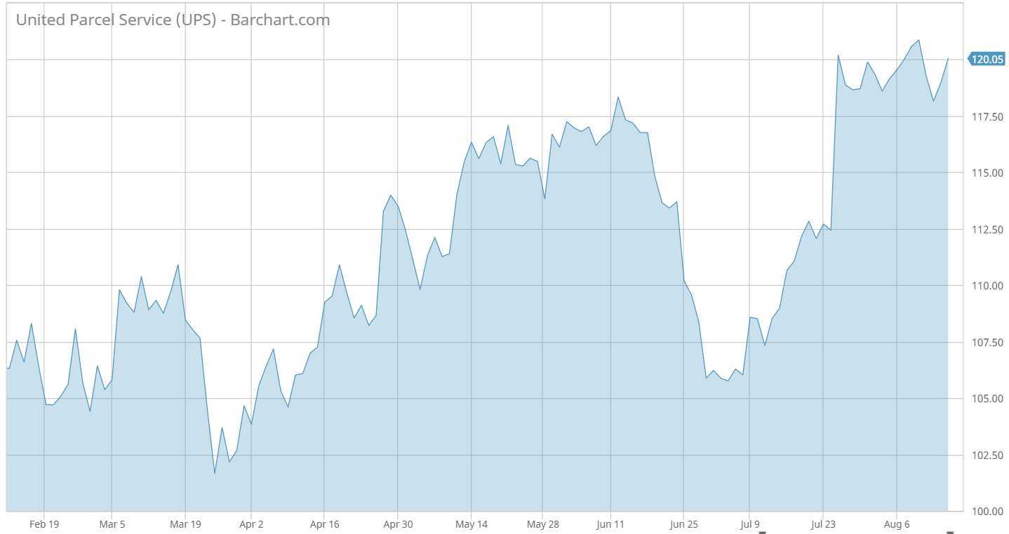 UPS Stock Chart