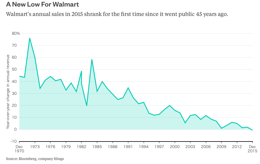 Walmart Anual Revenue Chart