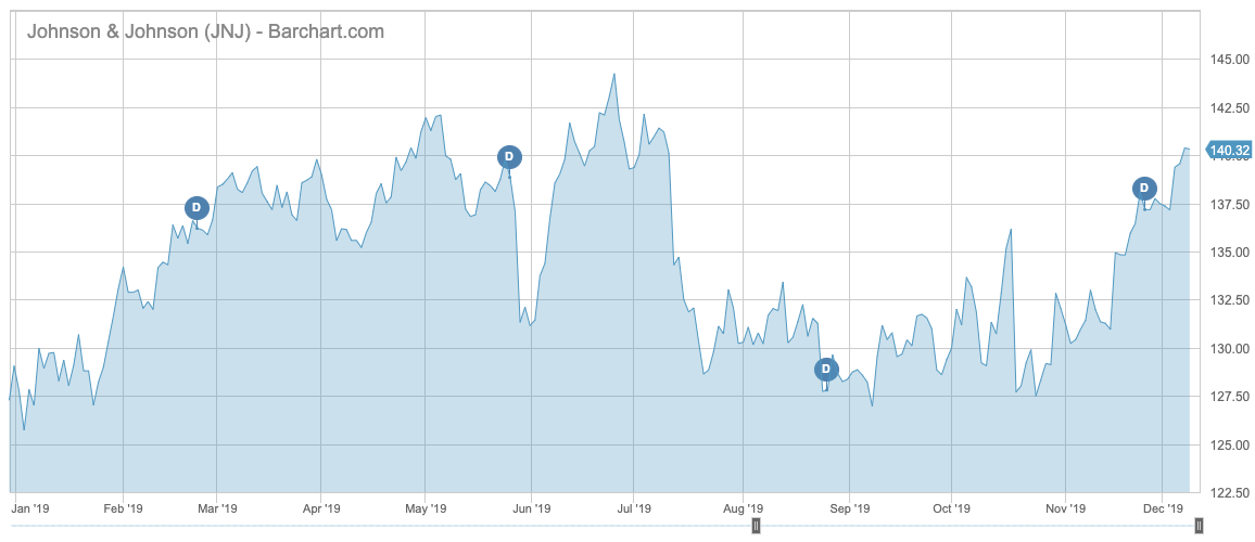 JNJ Barchart Interactive Chart 12 09 2019